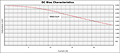 DC Bias Curve for PX1391 Series Reactors for Inverter Systems (PX1391-502)